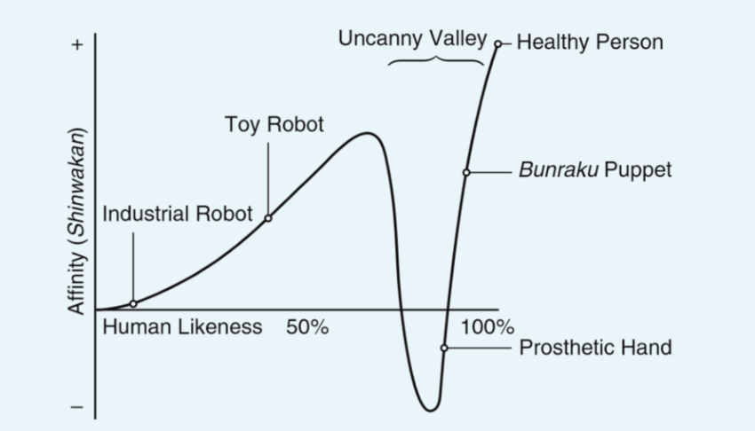 Uncanny Valley Affinity Chart